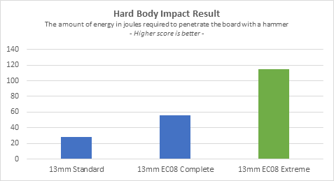 EC08 Extreme Hard Body Impact Result