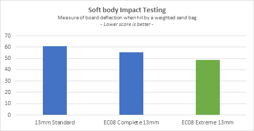 soft body impact graph
