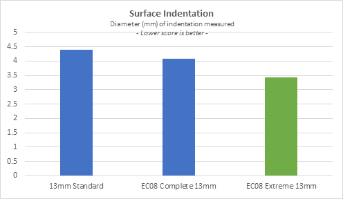 surface indentation graph