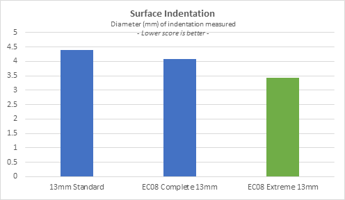 EC08 Extreme Surface Indentation Result